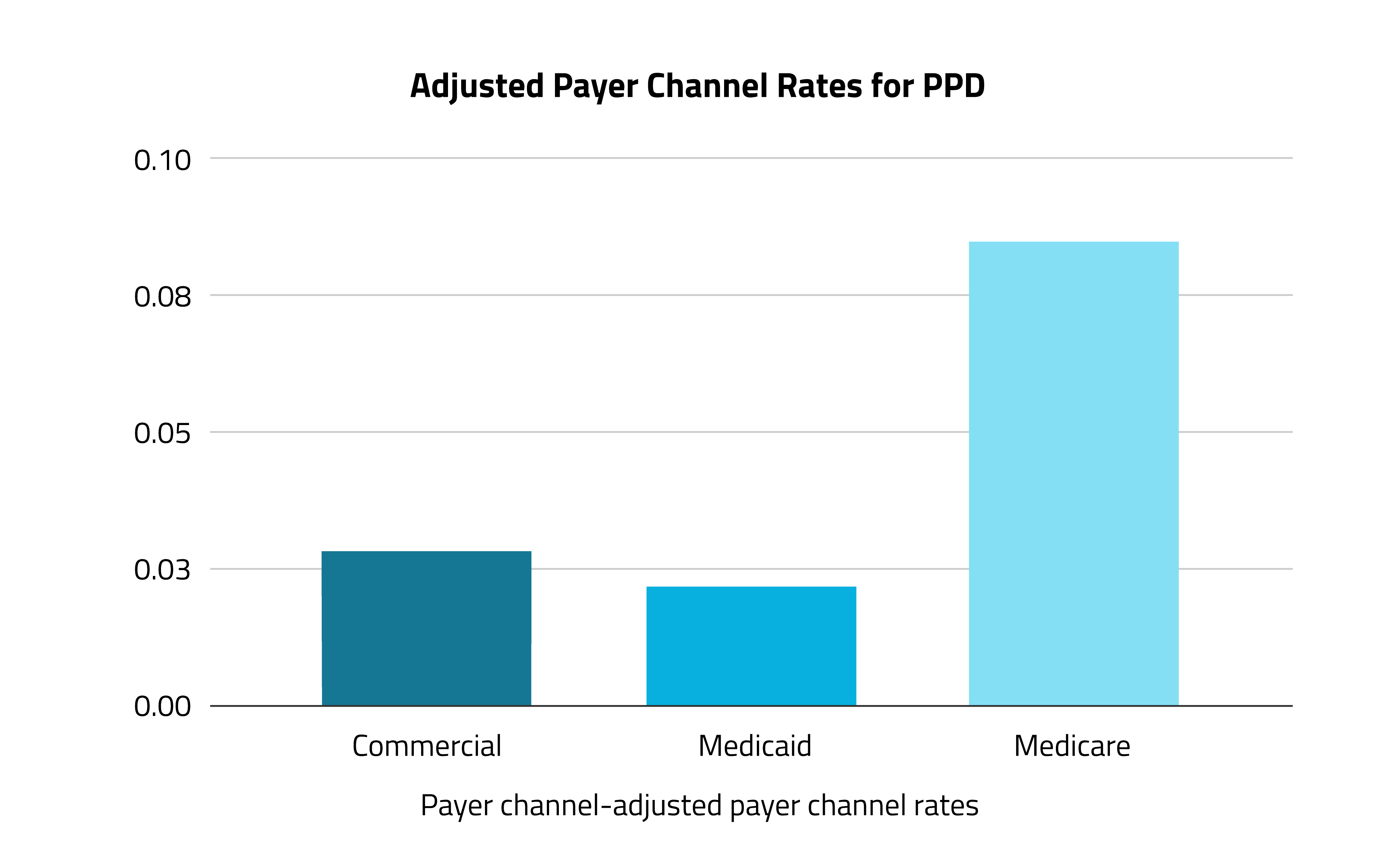 Adjust Payer Channel Rates for PPD -1