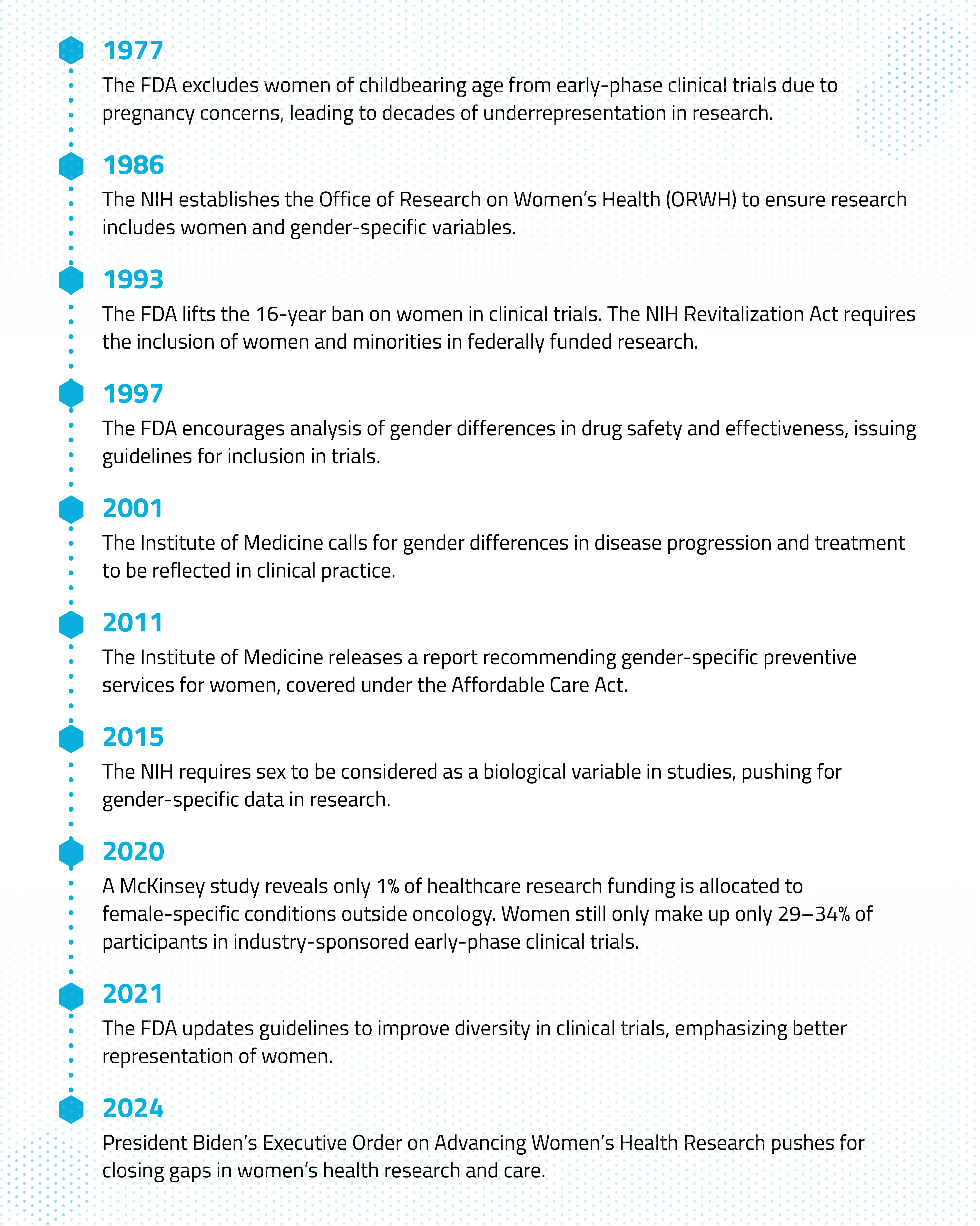 BLOG- Perspective on Womens Health-Timeline