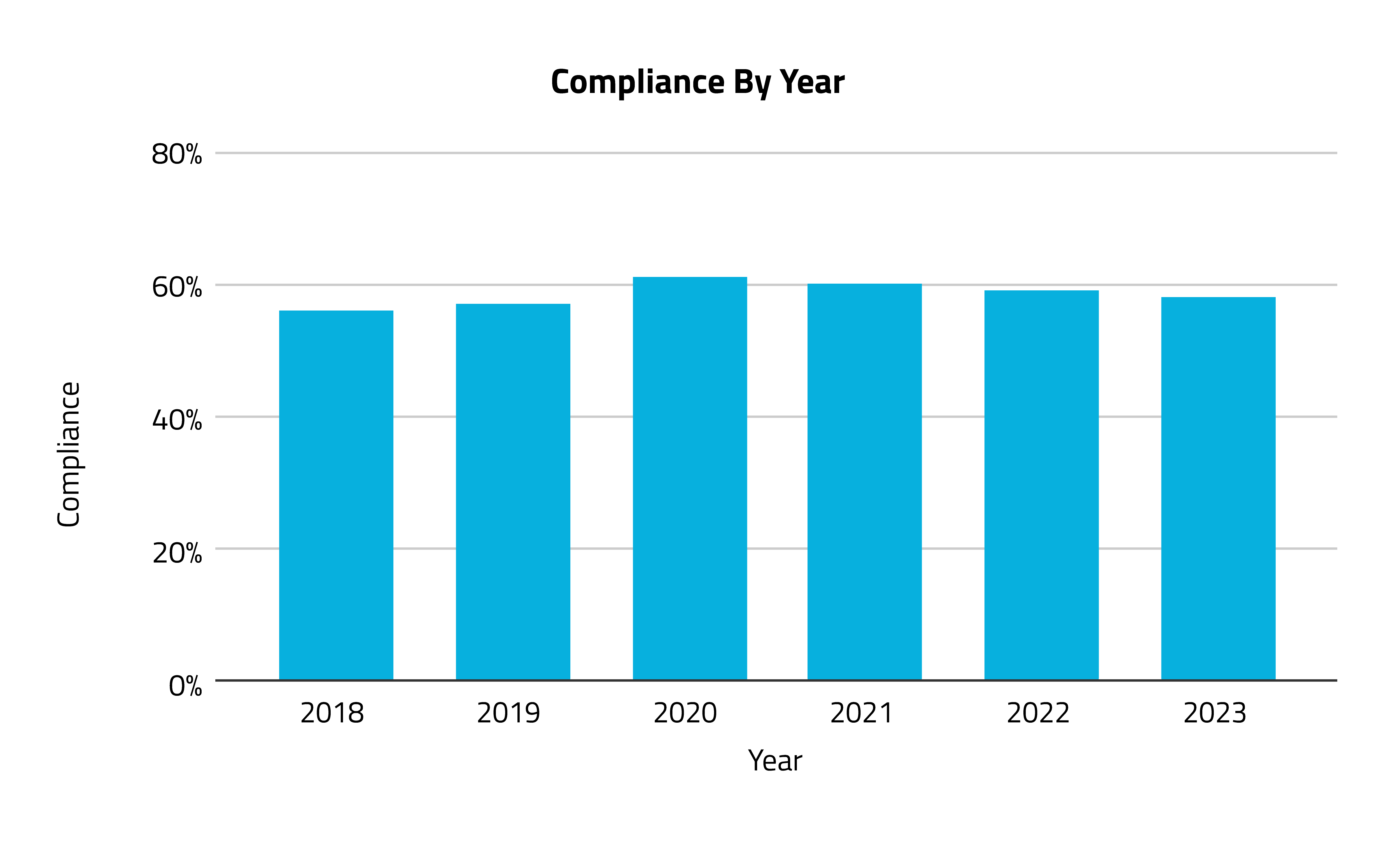 Compliance By Year-1