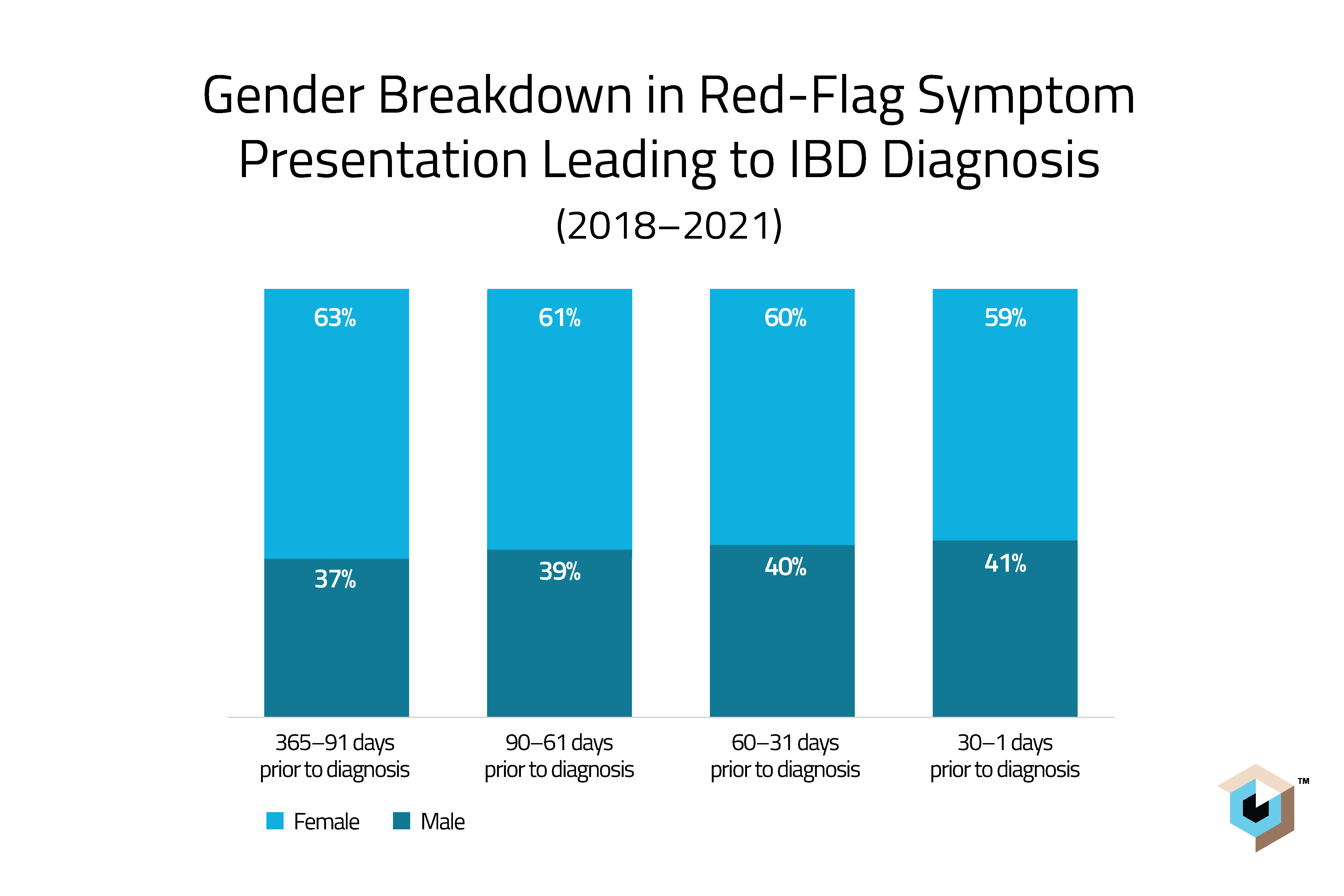 Gender Breakdown in Red-Flag Symptom Presentation Leading to IBD Diagnosis