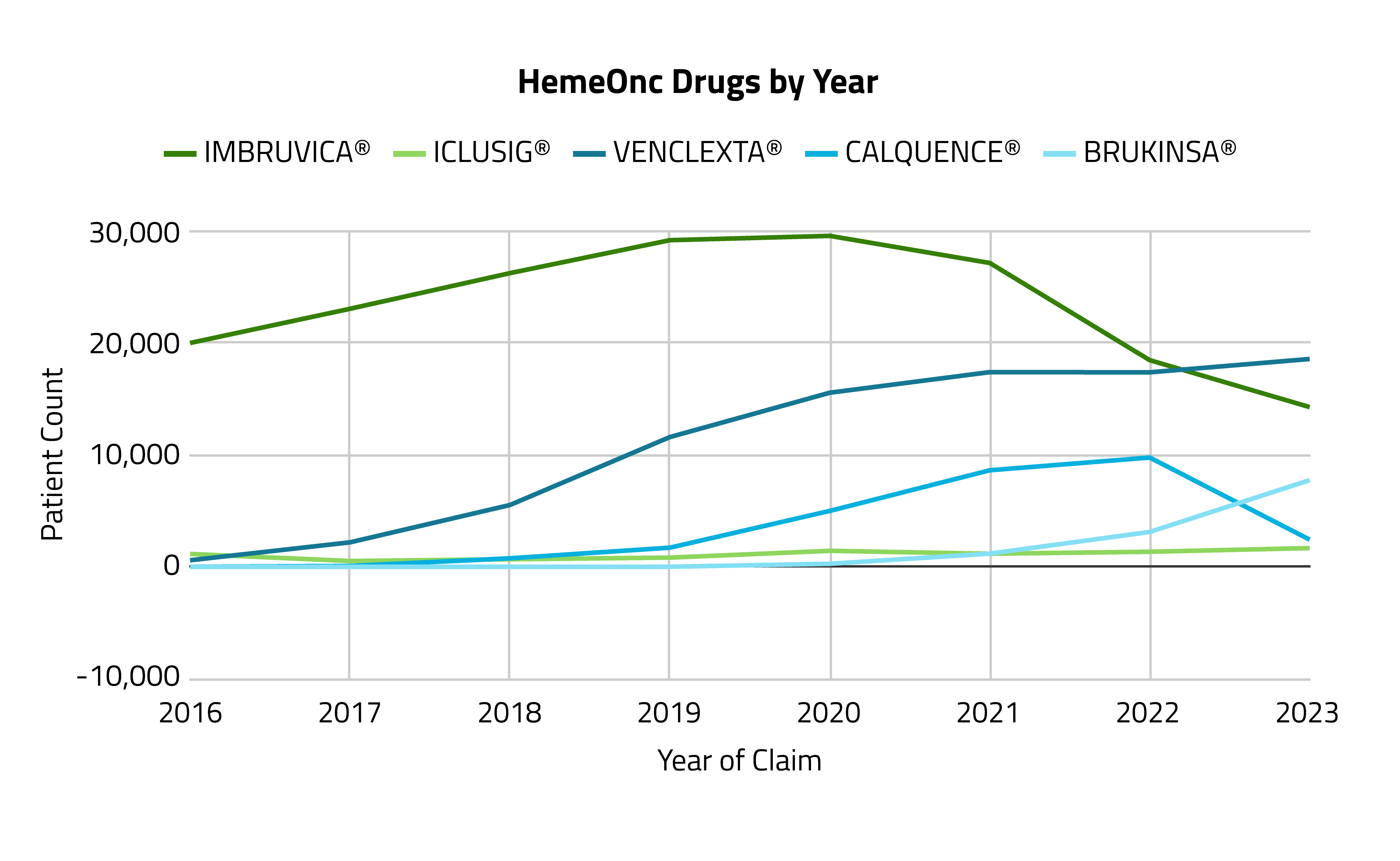 HemeOnc Drugs by Year-1