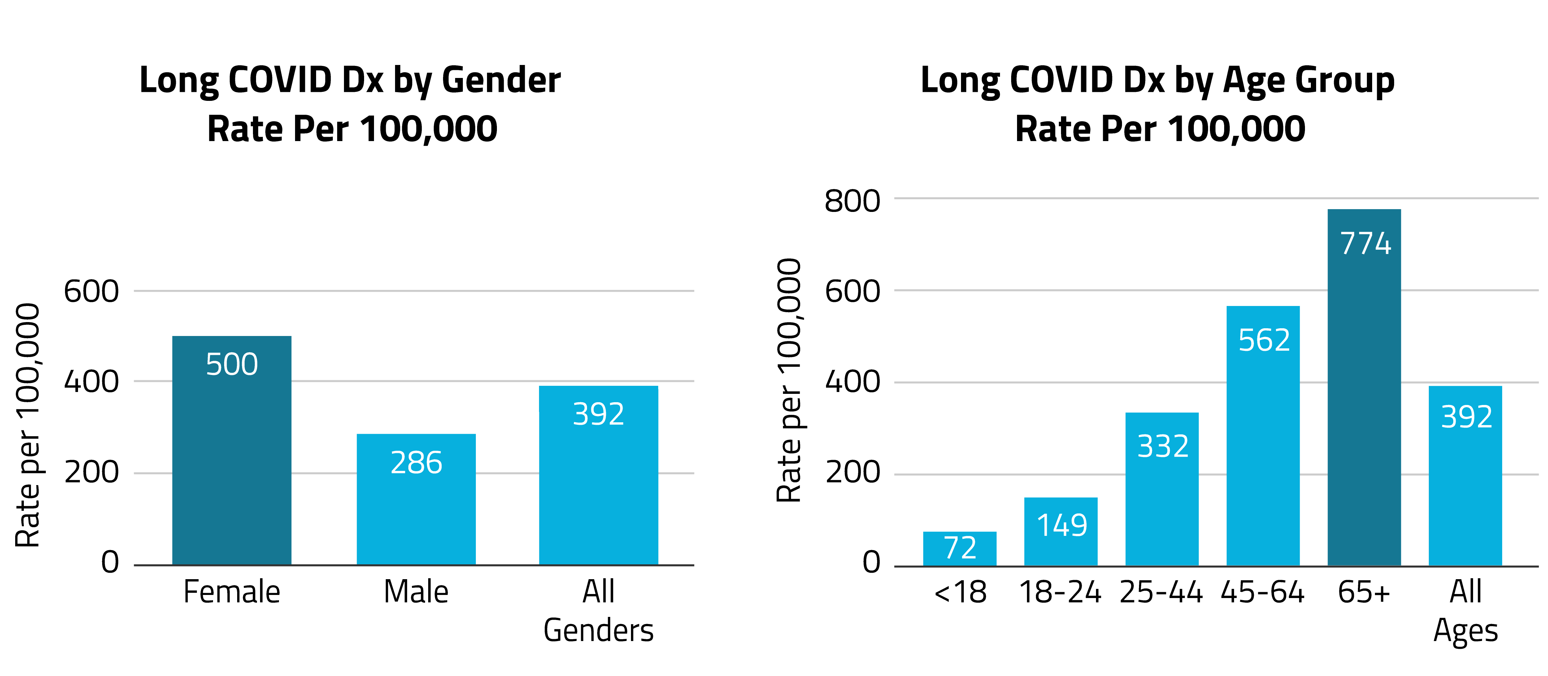 Long COVID Dx