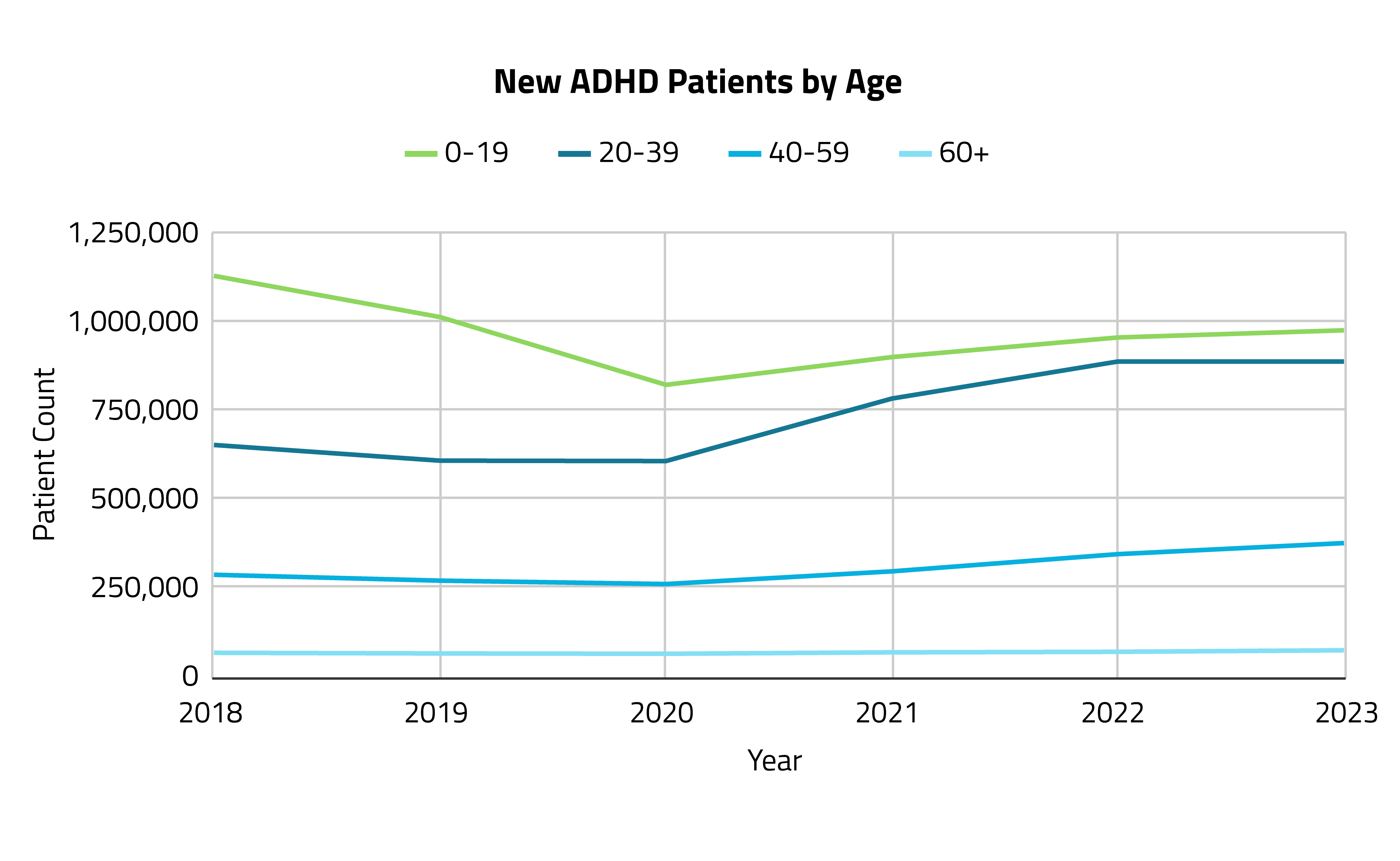 New ADHD patients by Age