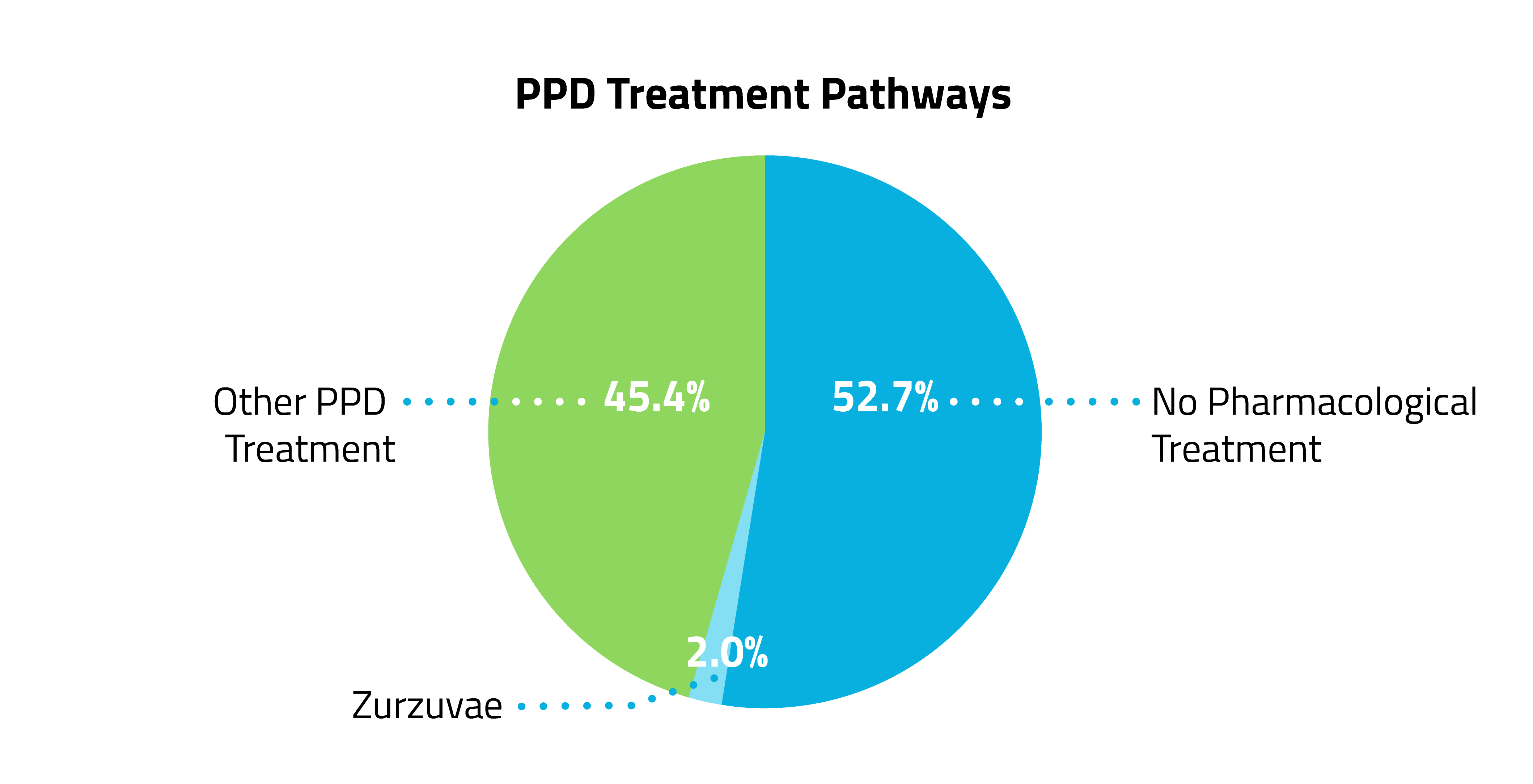 PPD Treatment Pathways_v02