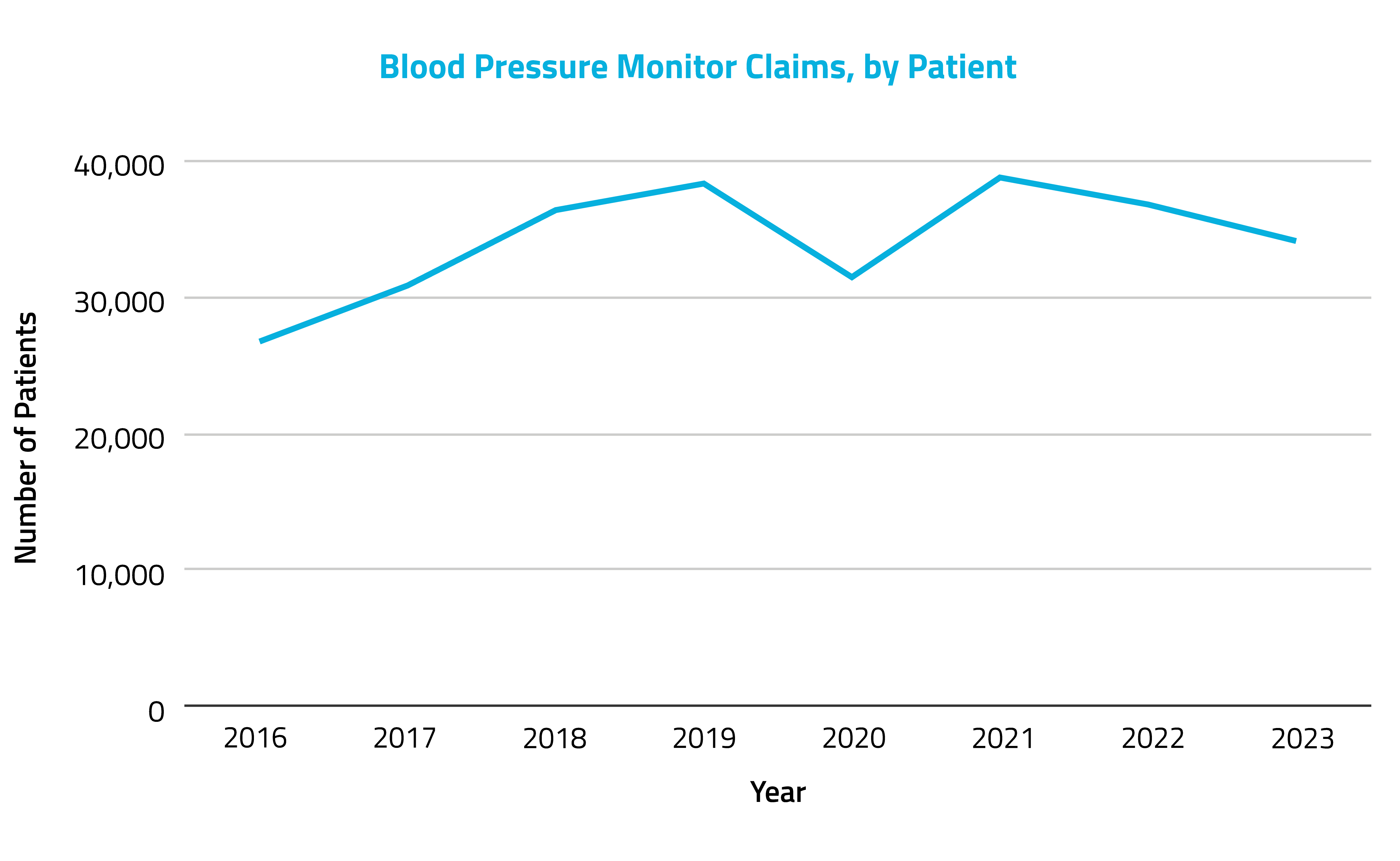 Patients with claims for blood pressure monitors-1