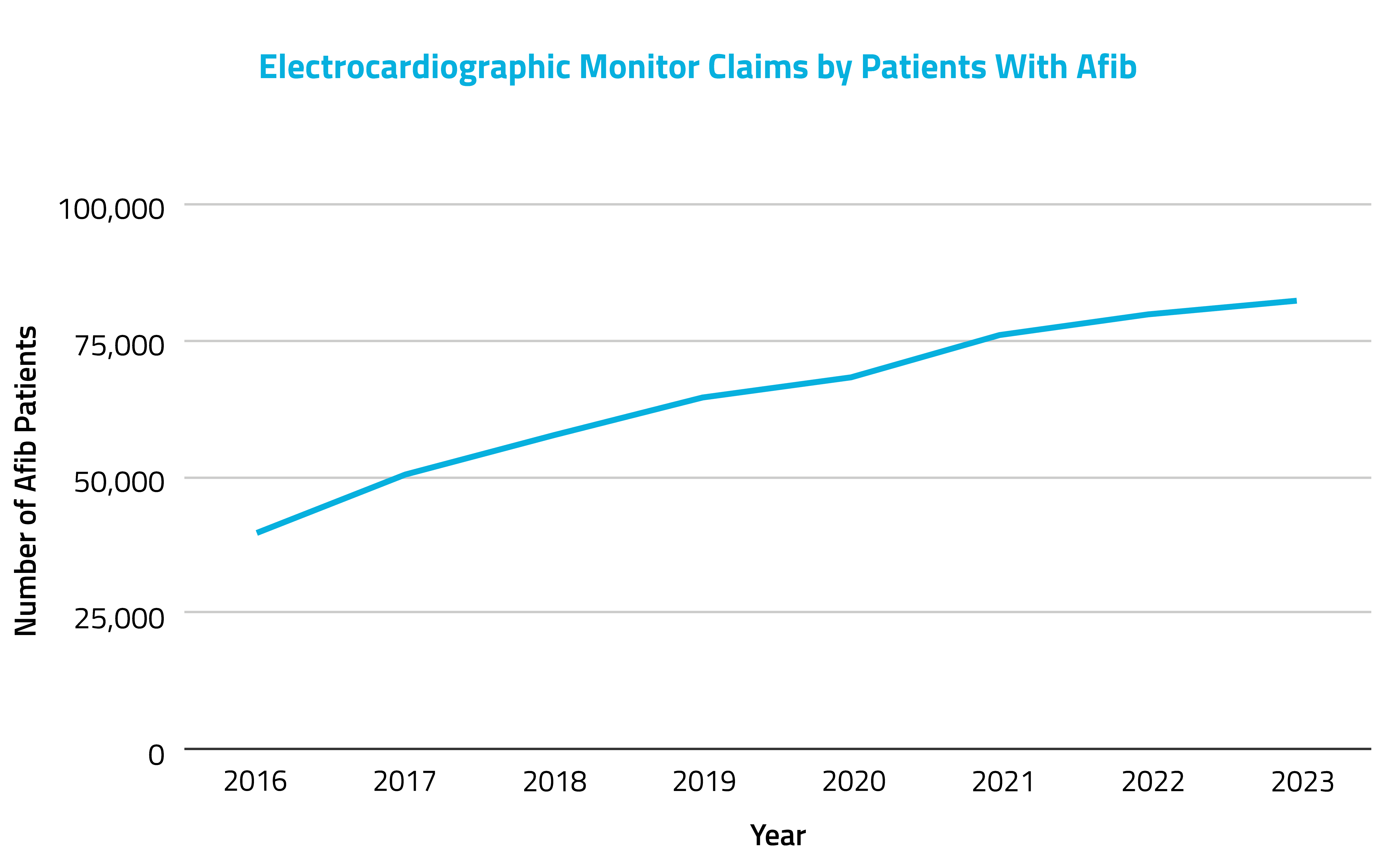 Patients with claims for electrocardiographic monitors-1