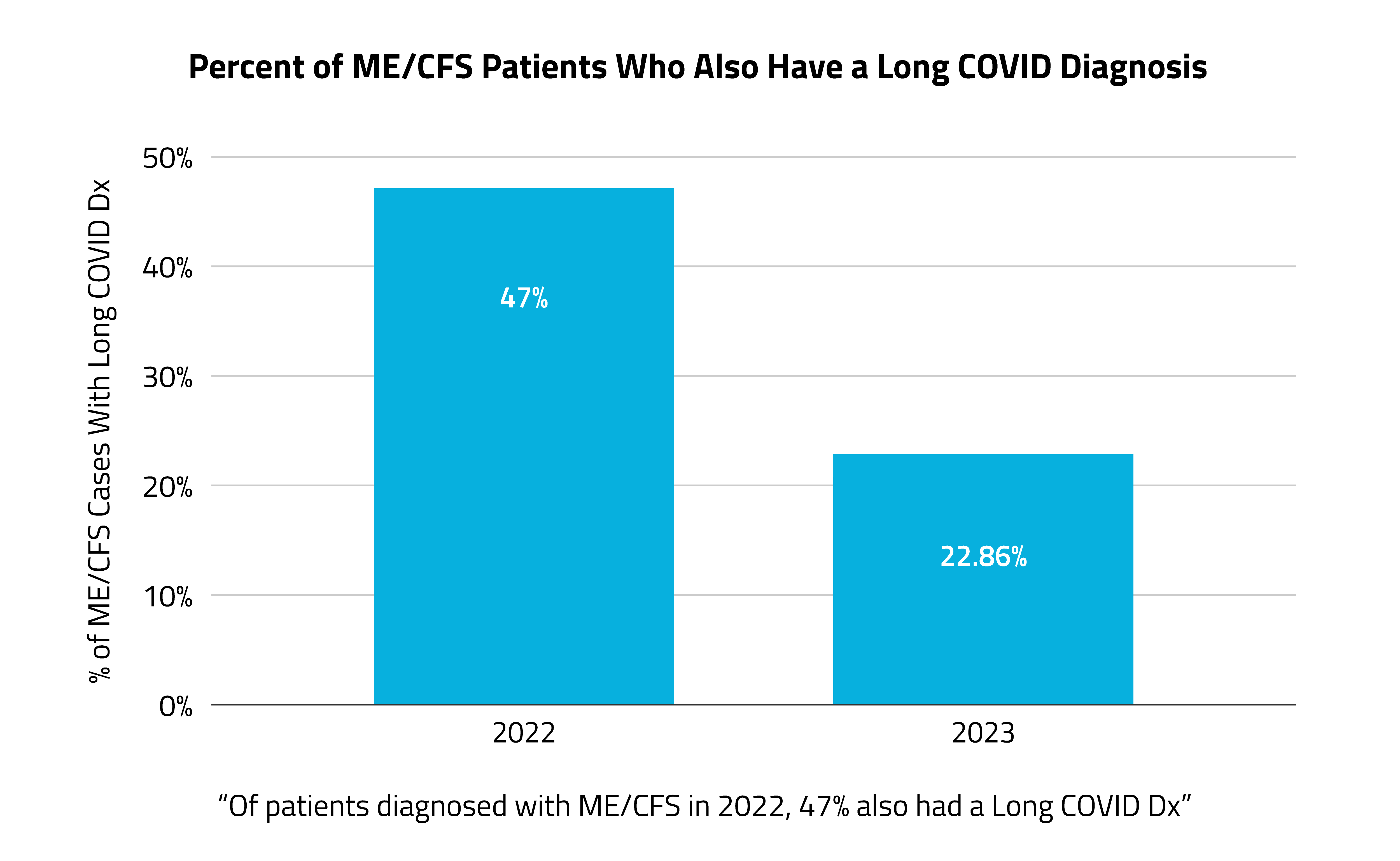 Percent of Patients (1)