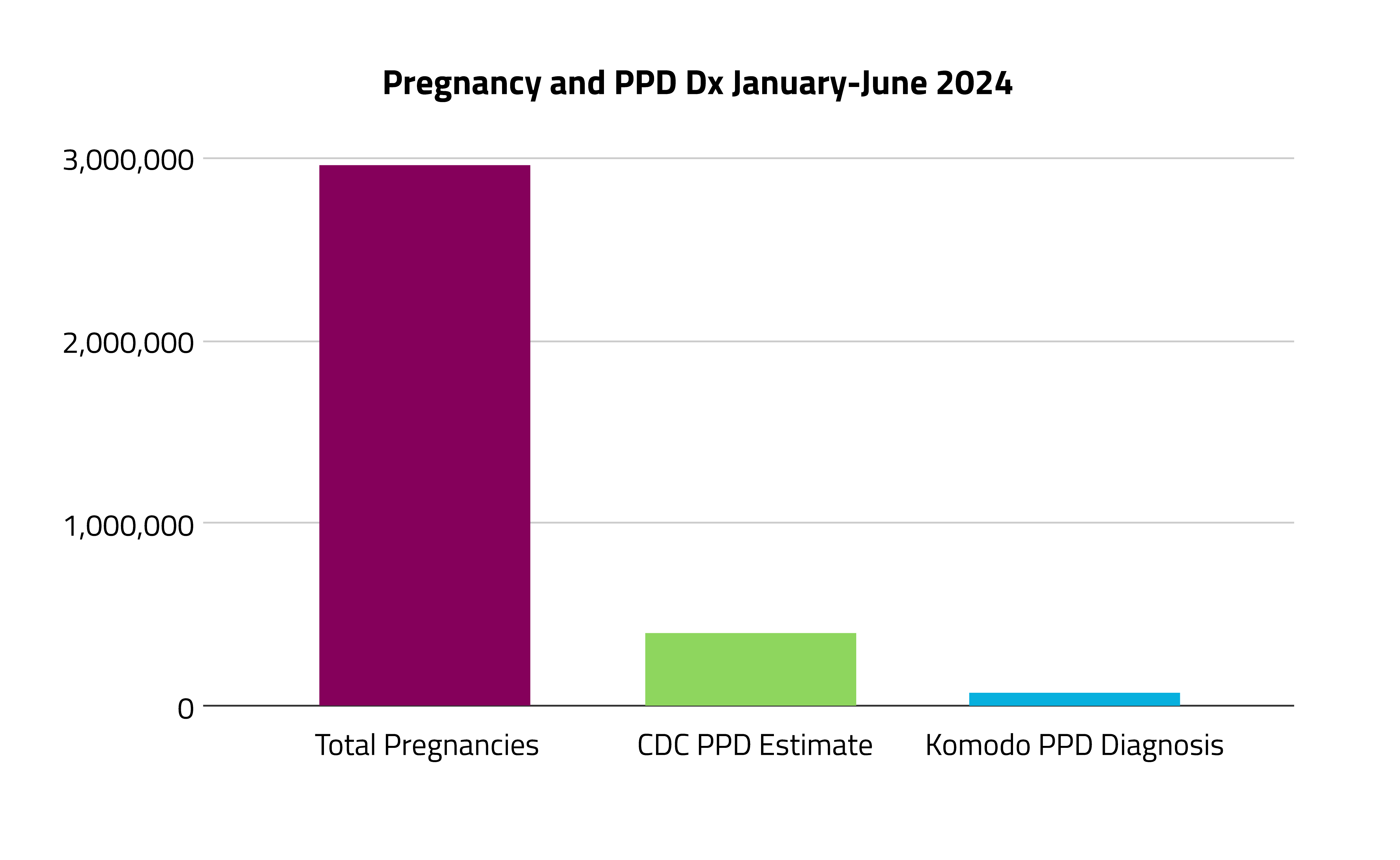 Pregnancy and PPD Dx.