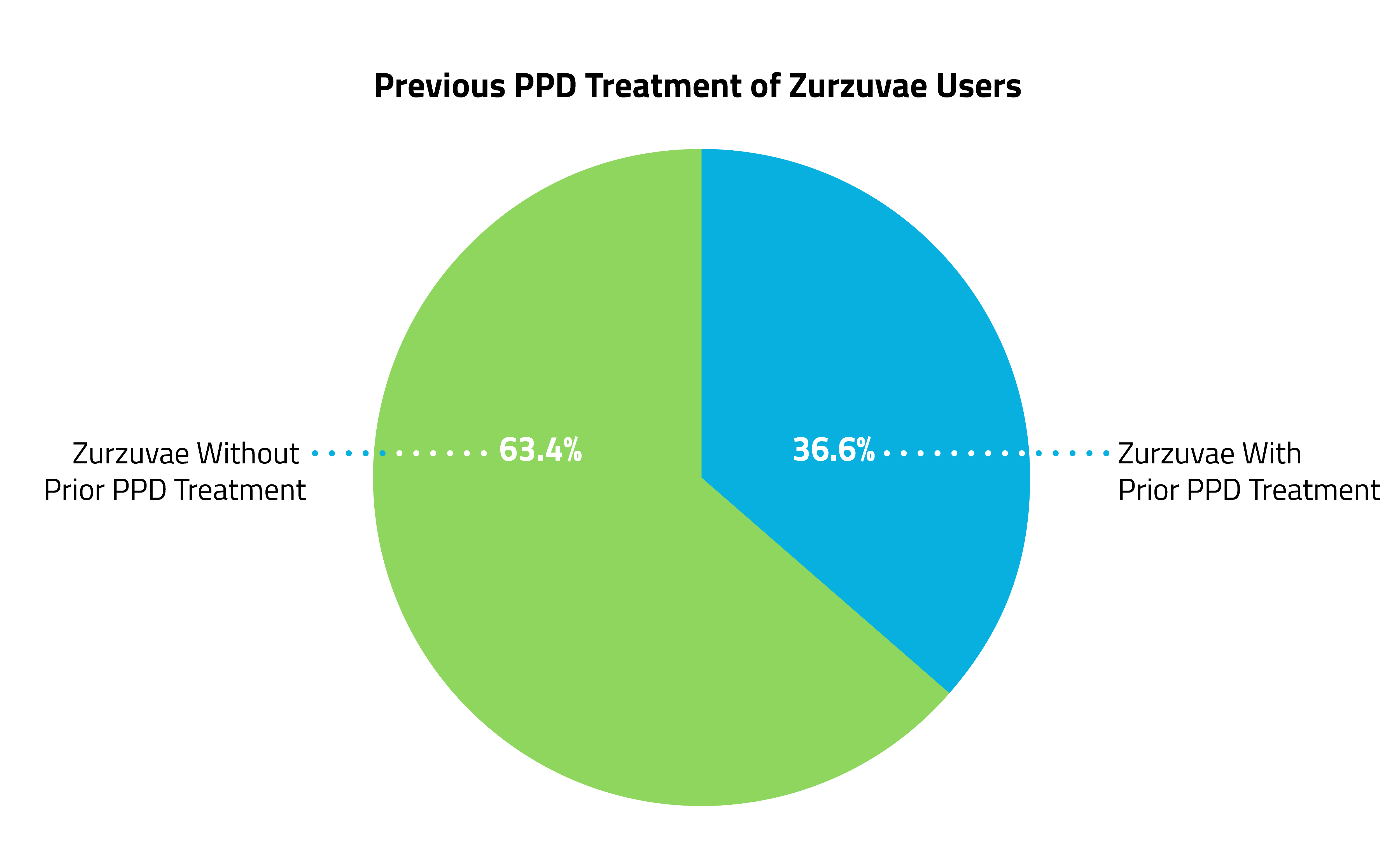 Previous PPD Treatment of Zurzuvae Users-1