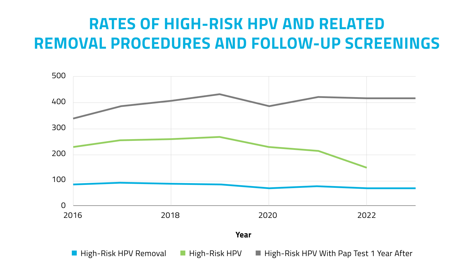 Rates of High risk HPV v2 (1)