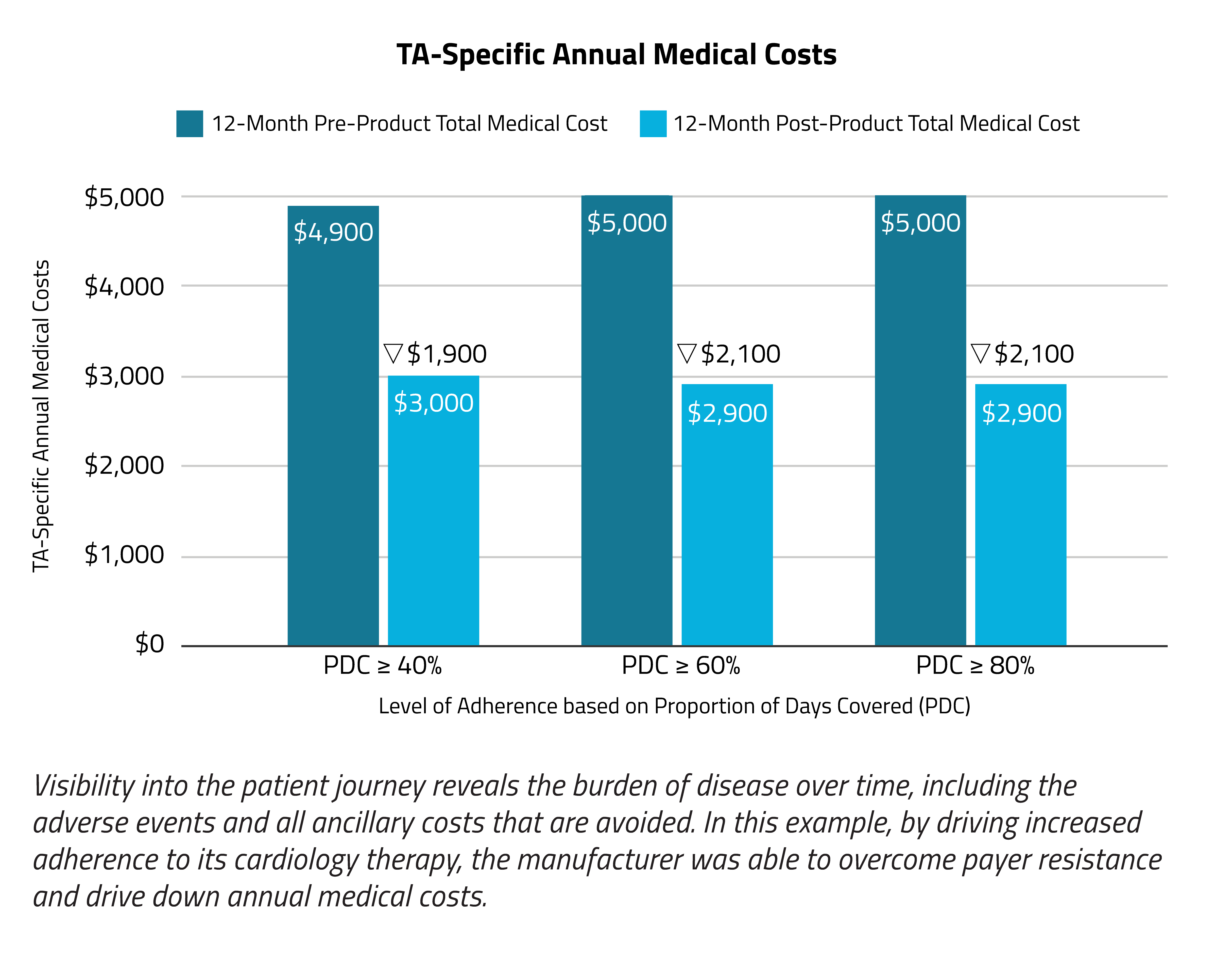 TA-Specific Annual Medical Costs