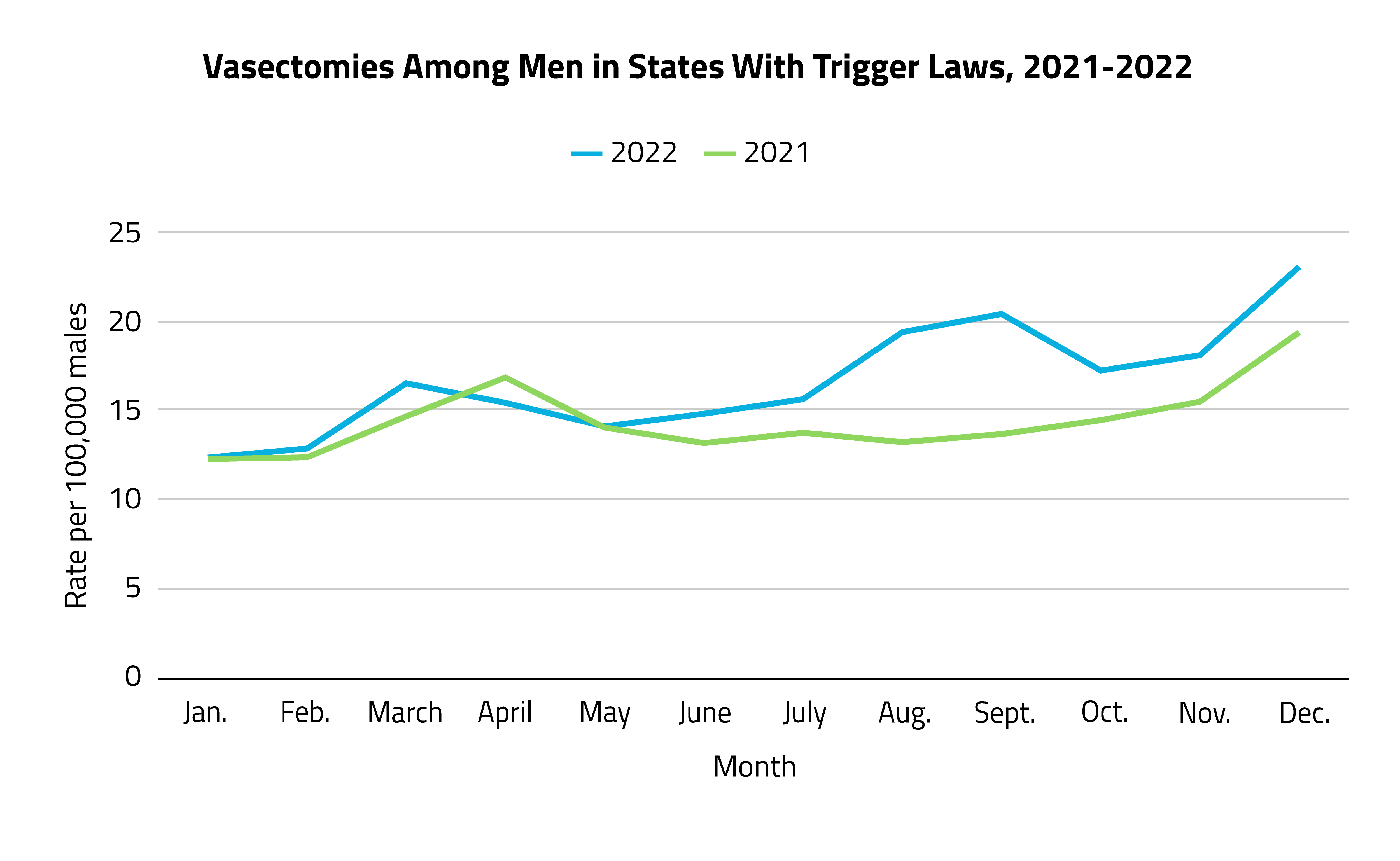 Vasectomies per 100,000 Males in States with Trigger Laws, 2022-2021