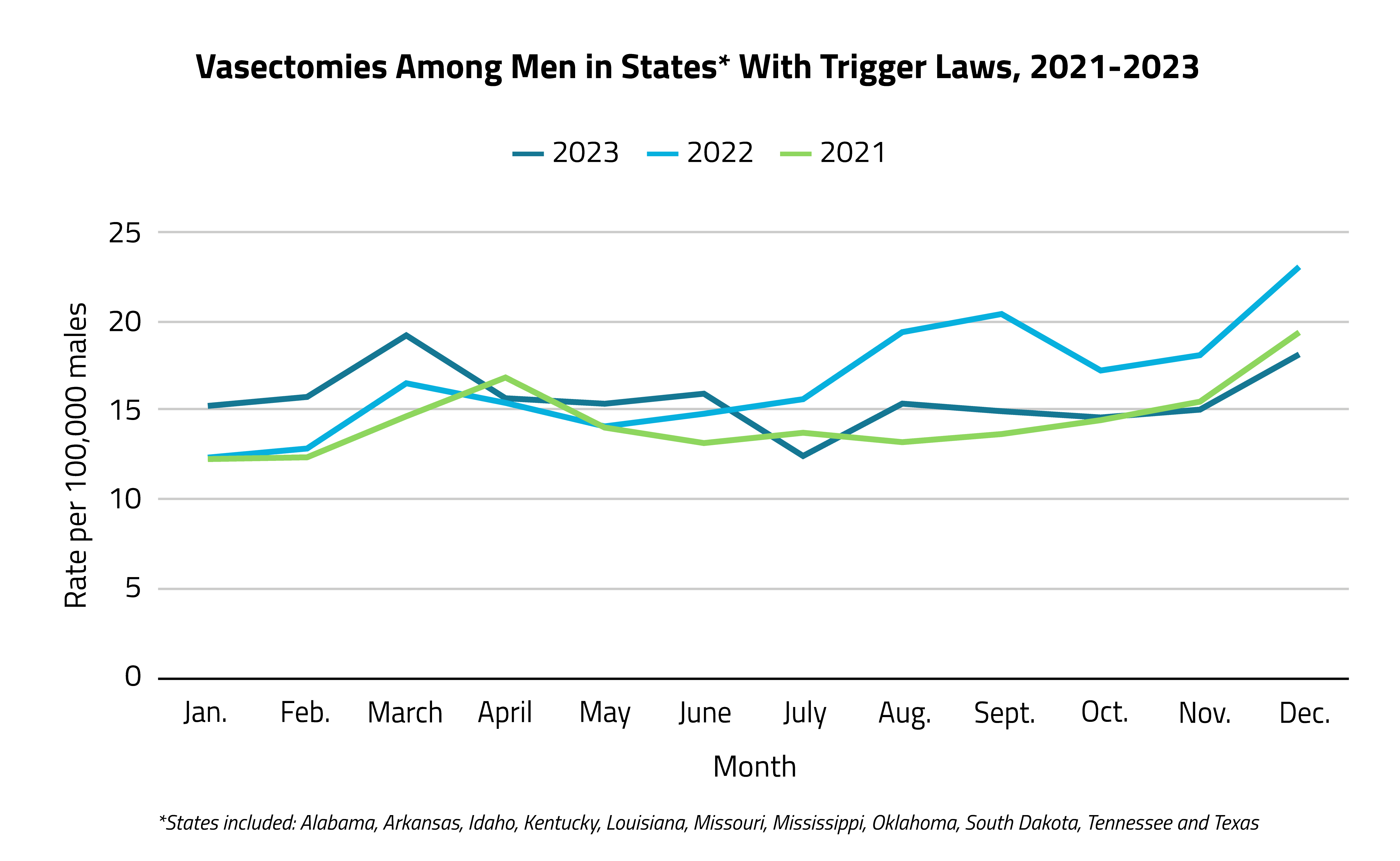 Vasectomies per 100,000 Males in States with Trigger Laws, 2023 vs 2022 vs 2021 (1)