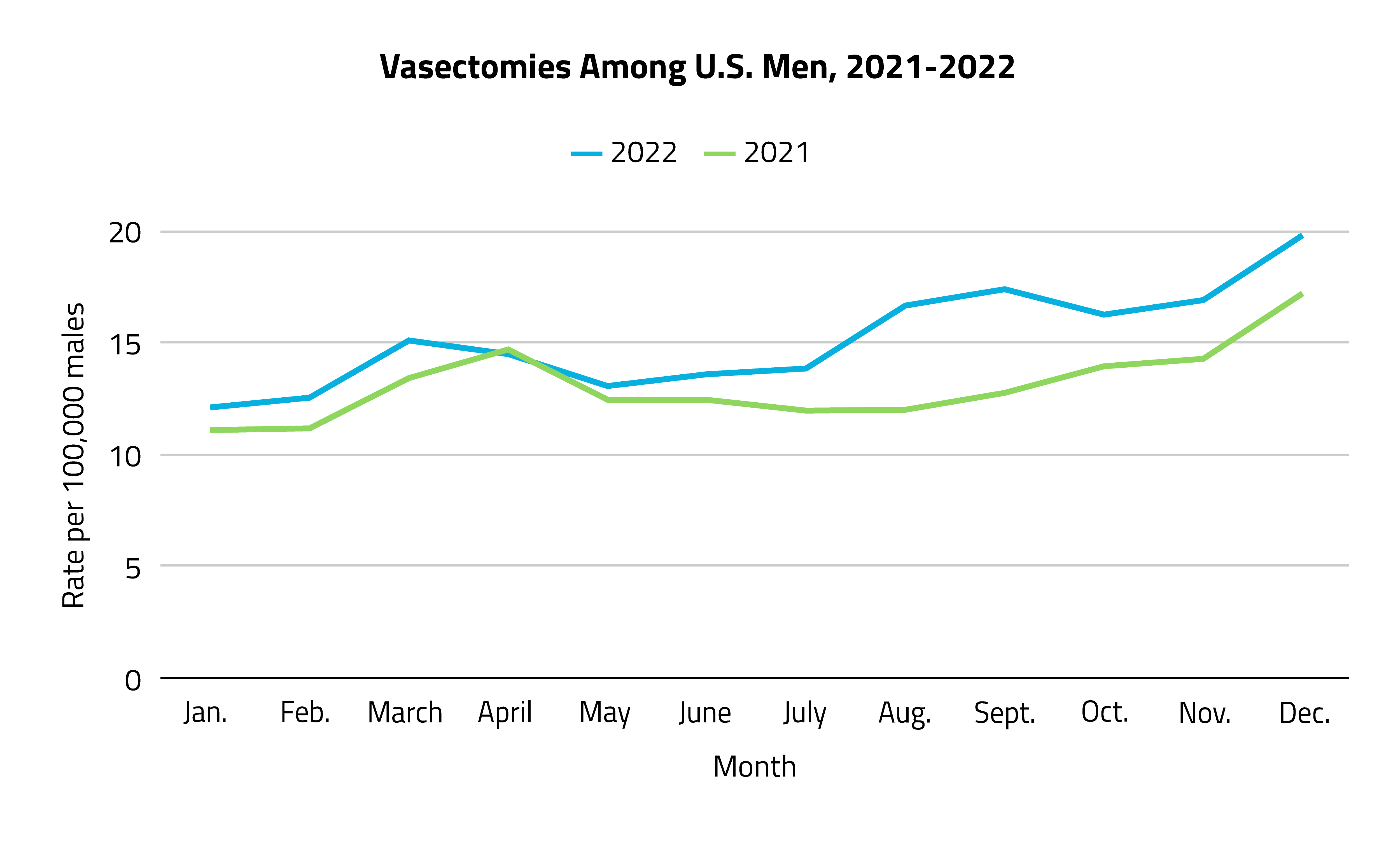 Vasectomies per 100,000 Males, 2022_2021