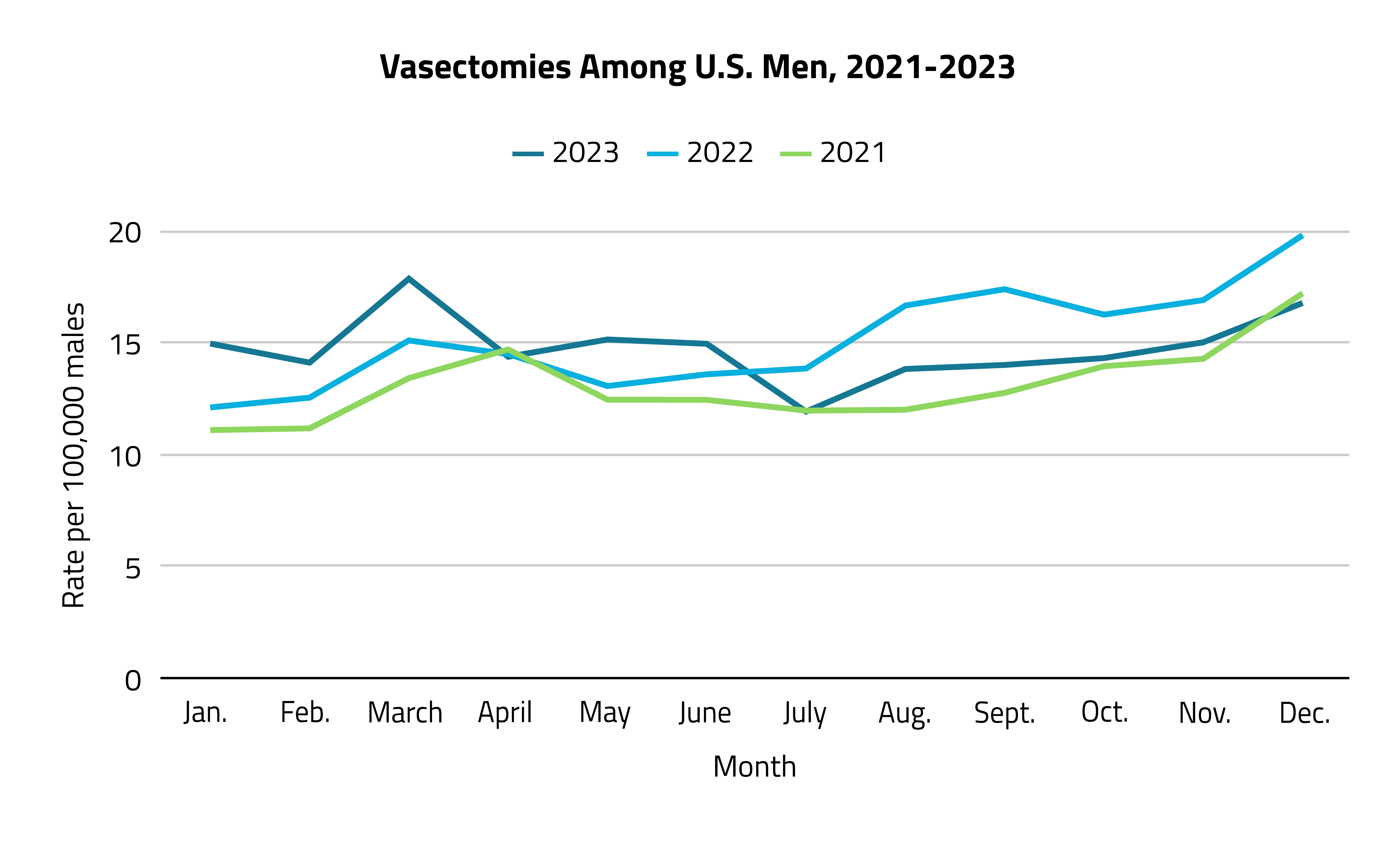 Vasectomies per 100,000 Males, 2023 vs 2022 vs 2021 (1)