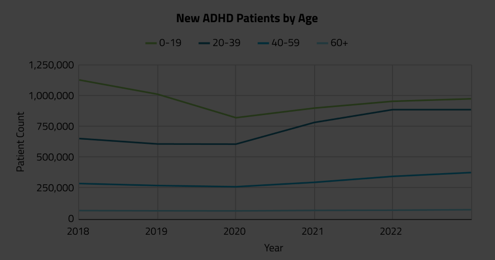 New ADHD Prescriptions and Adherence