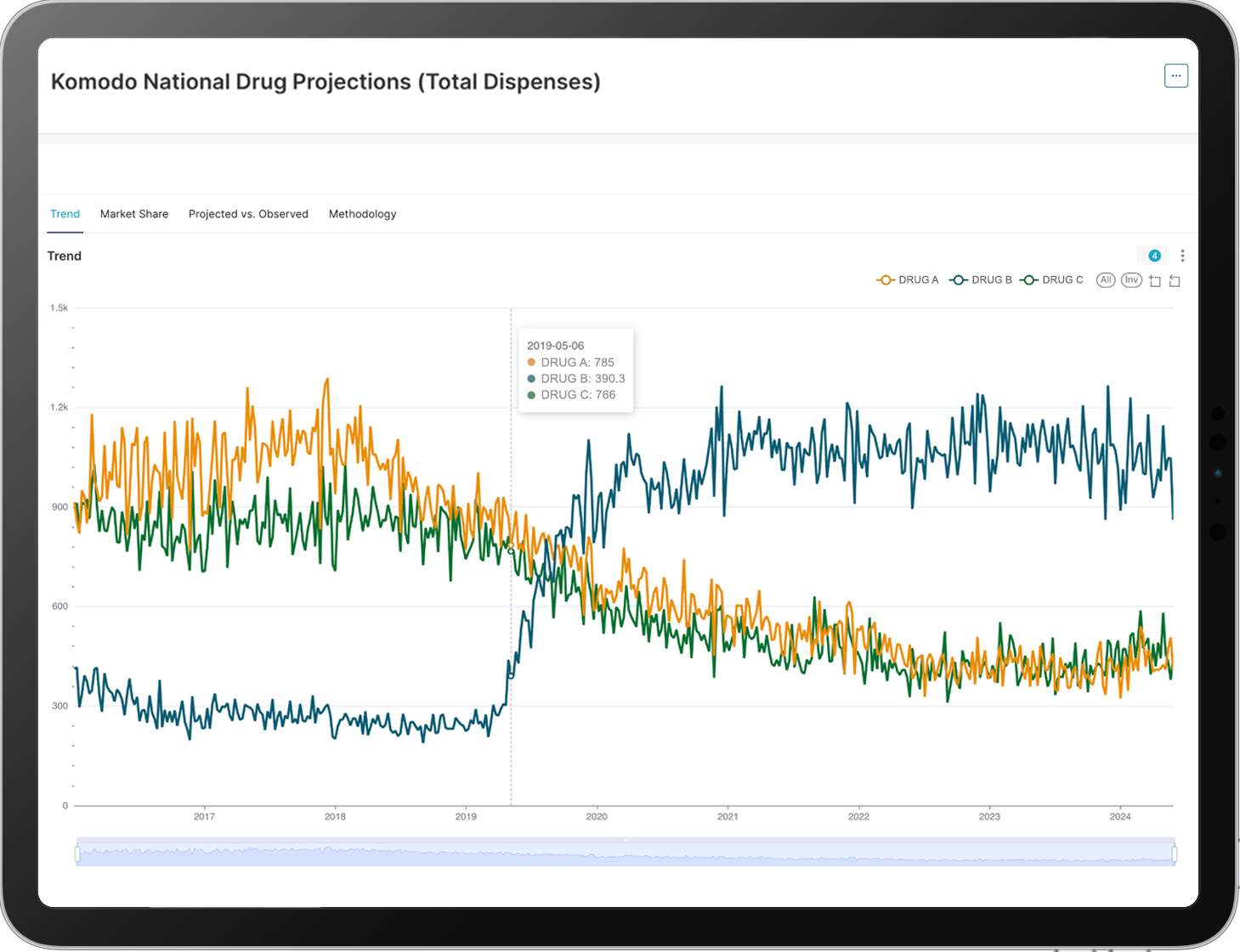 Komodo National Drug Projections (Total Dispenses)_Tablet-Adj