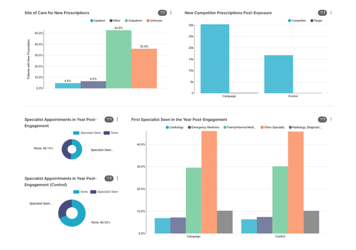 Measure Marketing Performance