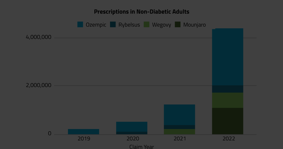 Prescriptions for Trendy Diabetes and Weight-Loss Drugs Increased Over 2,000% Since 2019